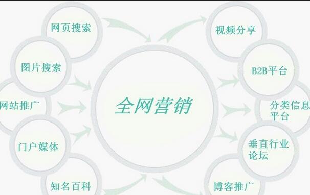 網絡營銷