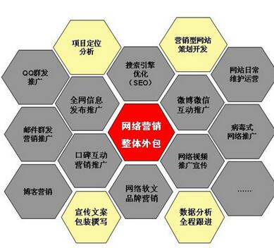 網絡營銷外包