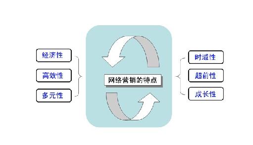 網絡營銷