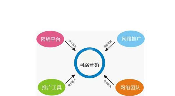 網絡營銷